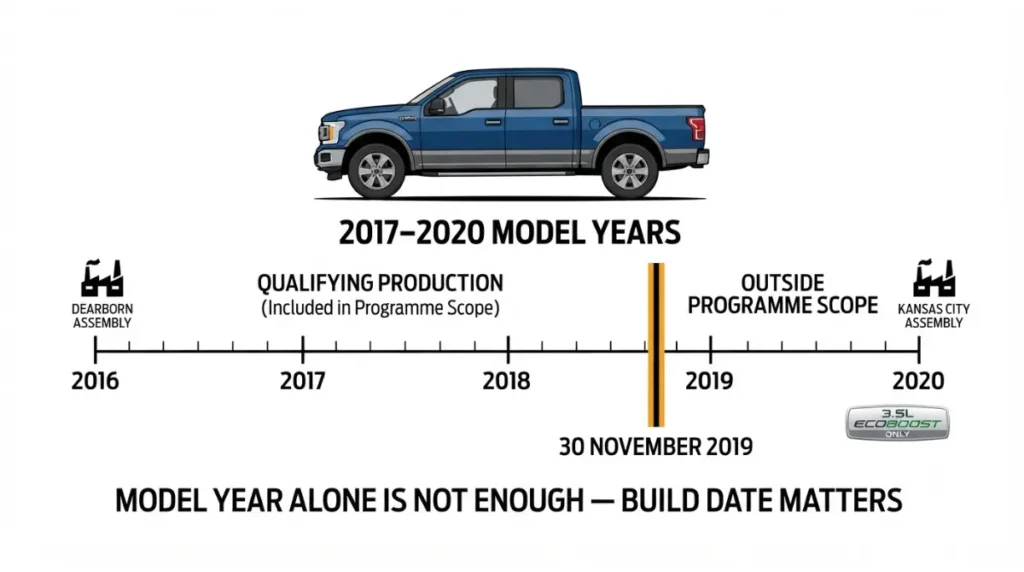 cam phaser F-150 eligibility showing 2017–2020 model years and November 30 2019 build-date cutoff