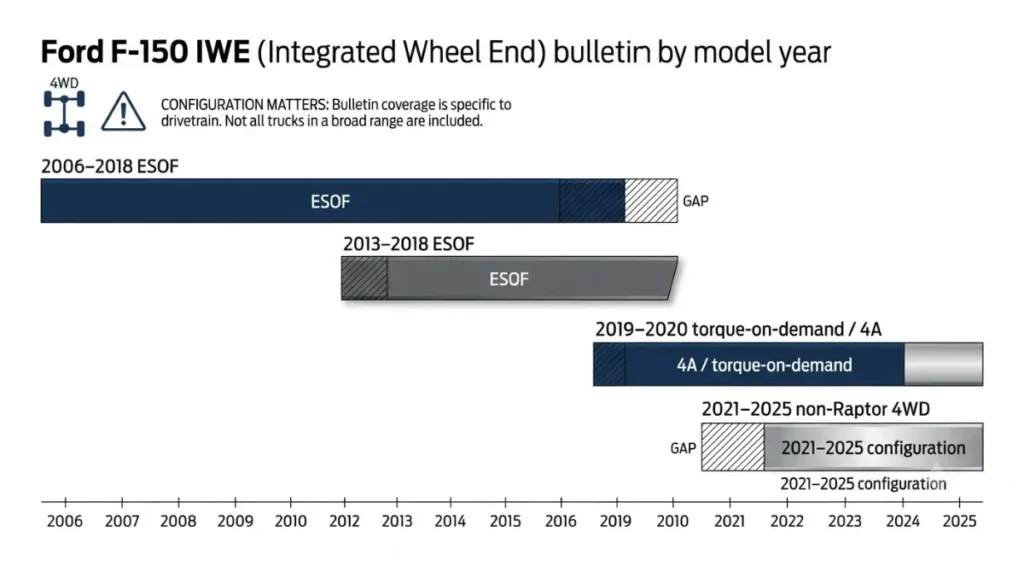 2WD F-150 IWE bulletin coverage by model year and 4WD configuration
