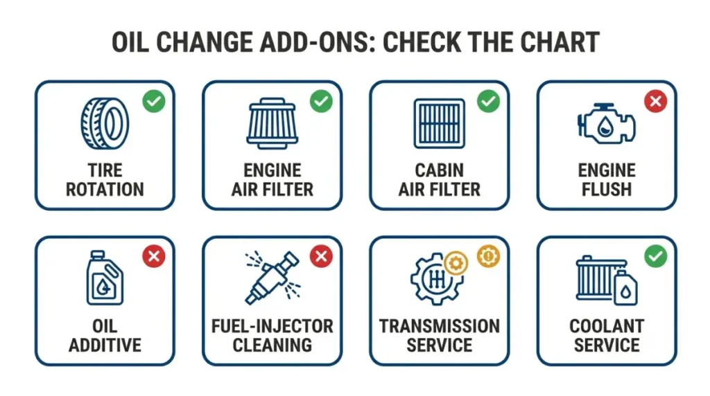 Visual decision board showing which common Oil Change add-ons are scheduled, conditional, or not recommended in a maintenance chart.