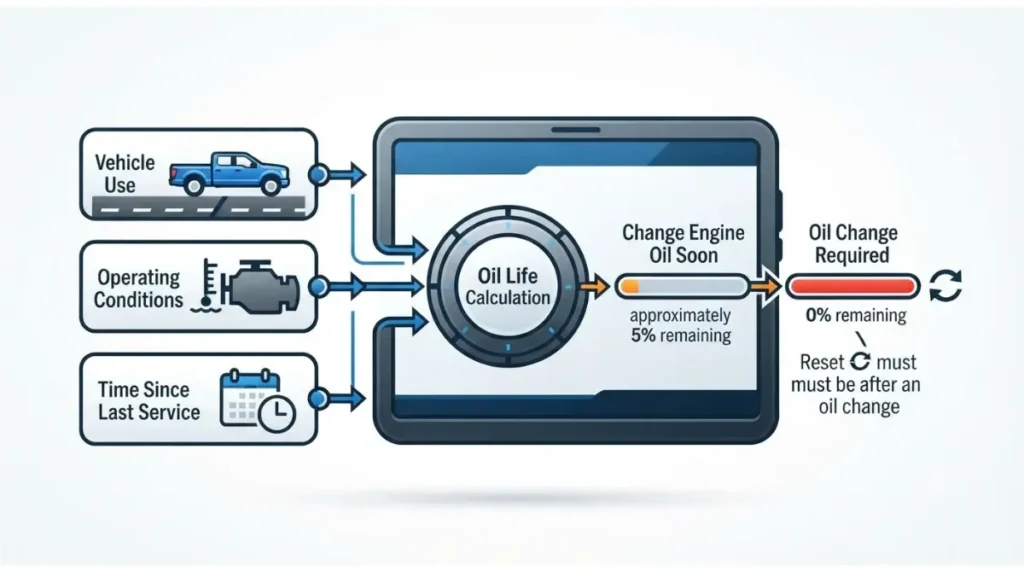 Oil Change Interval calculation showing vehicle use, operating conditions and service time