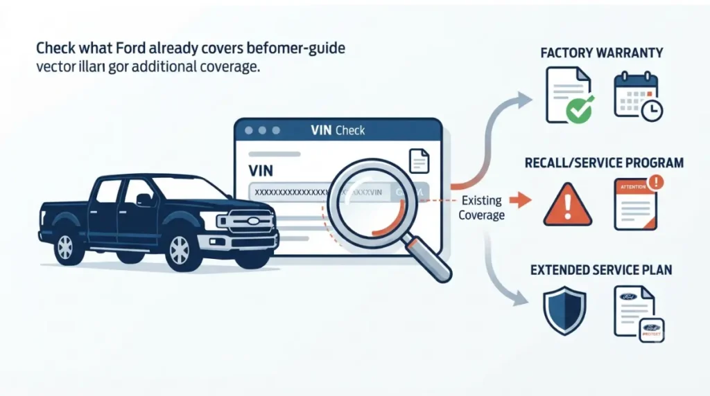 Ford Protect F-150 VIN coverage check showing factory warranty, Ford programs, and extended service plan options