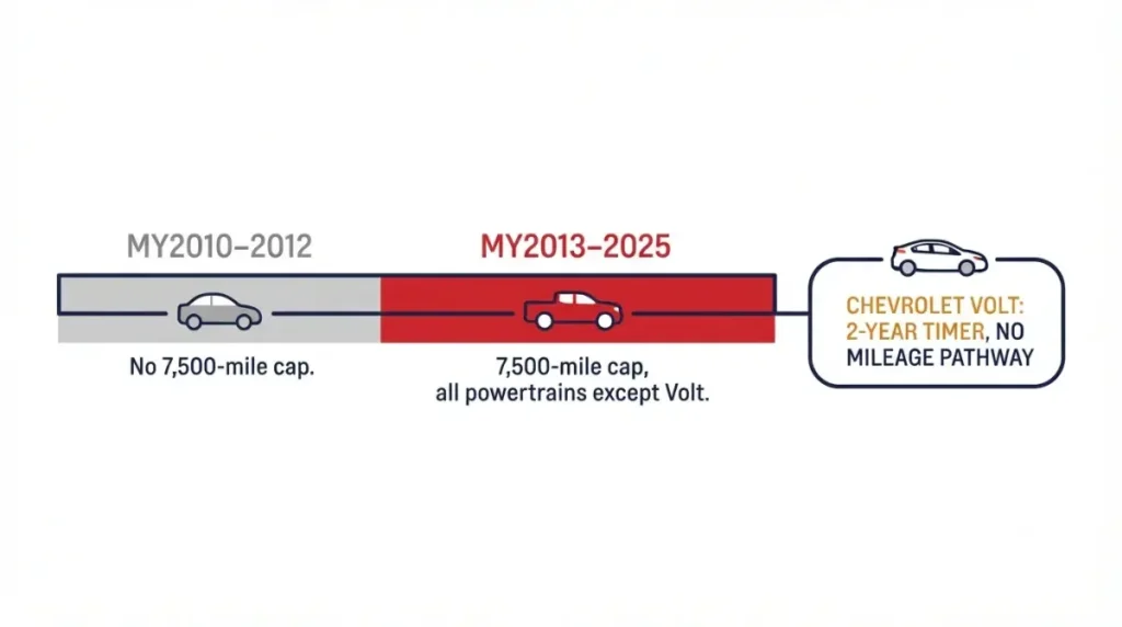 GM Oil life monitor timeline showing 7,500-mile cap for 2013 to 2025 models and Volt exception