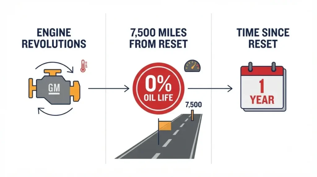 GM Oil life monitor diagram showing engine revolutions, 7,500-mile cap, and one-year timer pathways