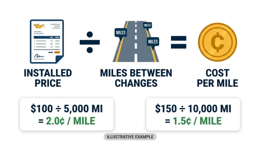 Oil Change cost per mile formula showing installed price divided by miles between changes