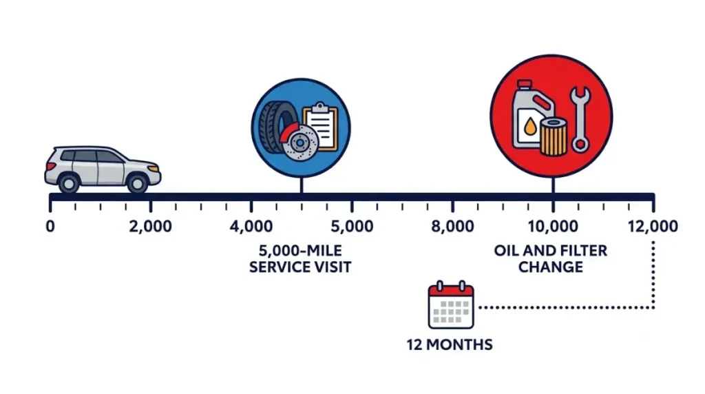 Toyota maintenance timeline showing a 5,000-mile service visit separately from the 10,000-mile oil and filter change